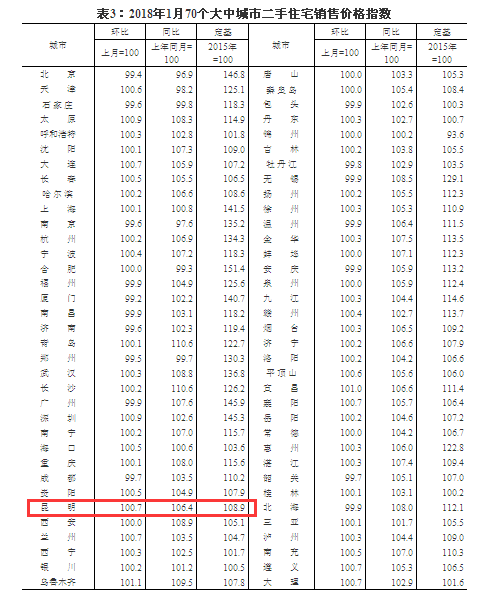 国家统计局:1月70城房价稳中有降 昆明环比涨1.4%