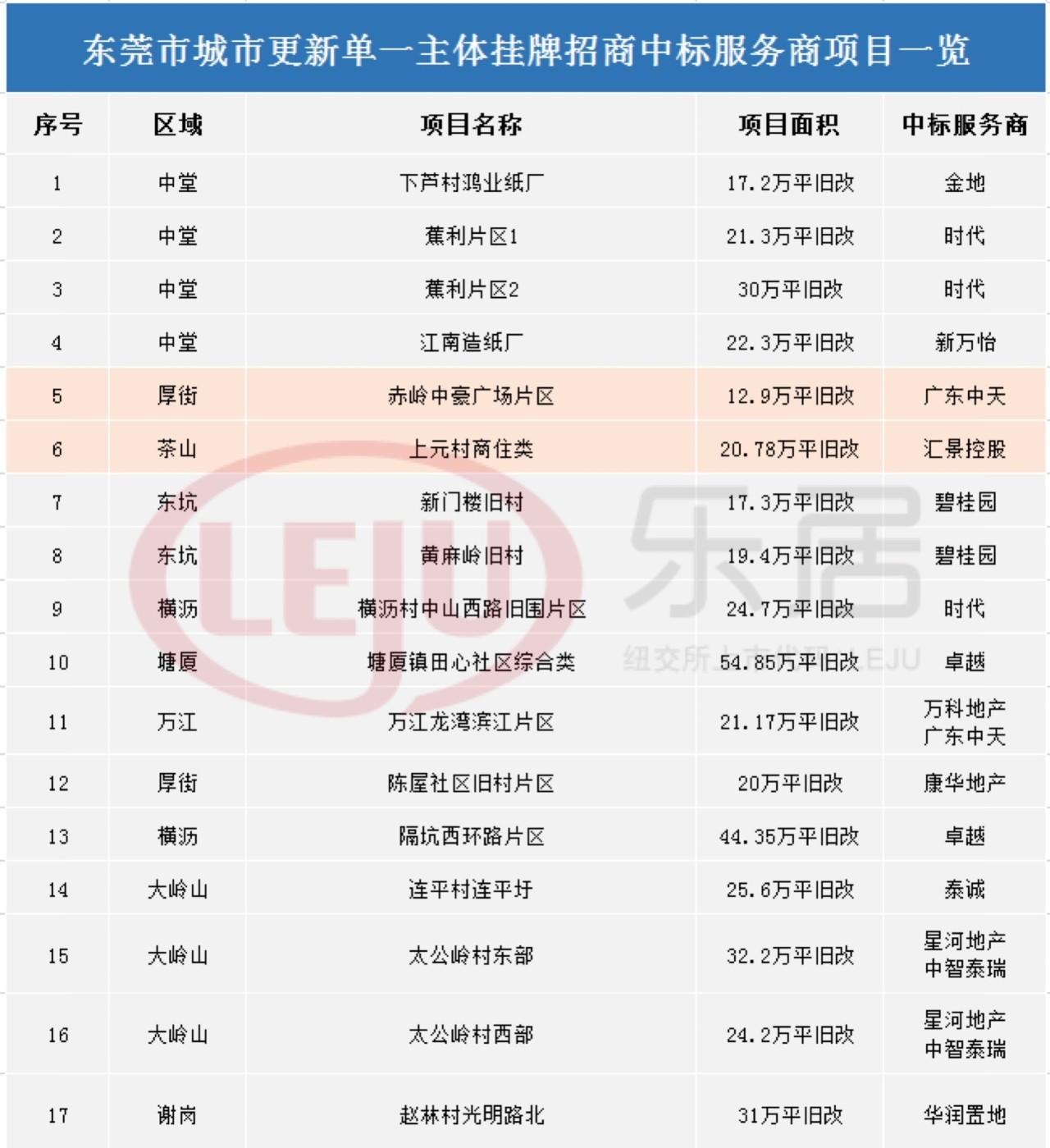 据乐居不完全统计,今年6月份以来东莞共推出36个城市更新项目,外来