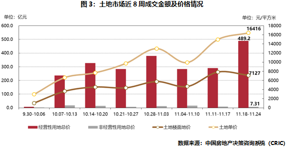 土地市场近8周成交金额及价格情况