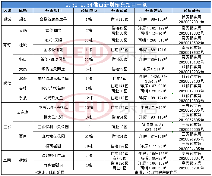 拿证速递|端午前夕新增1449套！佛山本周五区发力 16盘获批领证