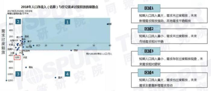 2018年人口净流入与住宅需求过度释放的量散点 2018年人口净流入与住宅需求过度释放的量散点