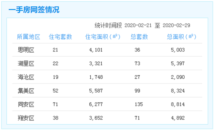 市场成交|2.21-2.29厦门一手住宅成交223套 同安71套居首