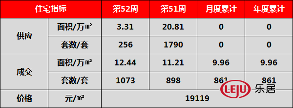 市场成交|上周蜀山金隅南七里成交金额居榜首 均价22020元/㎡