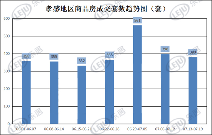 07月13日到07月19日，孝感新房成交380套！