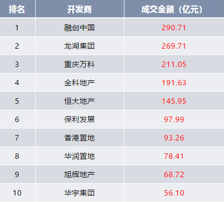 重庆市房协发布《2019重庆市主城区商品房销售top20房企榜单》