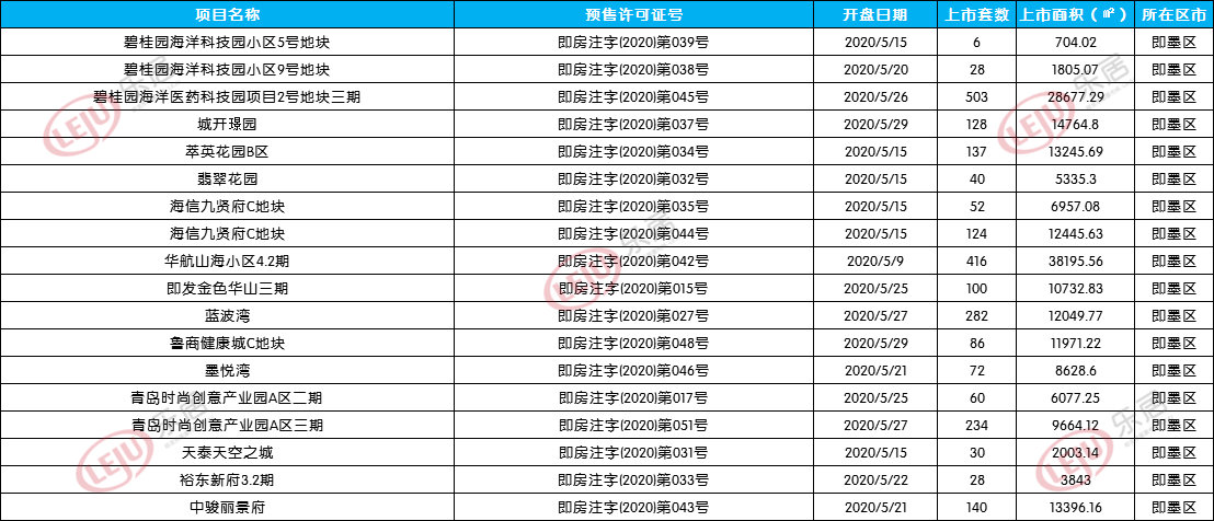 即墨区5月拿证项目一览