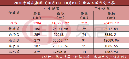 当中秋遇上国庆：佛山小长假日均卖新房161套 同比涨幅近3成