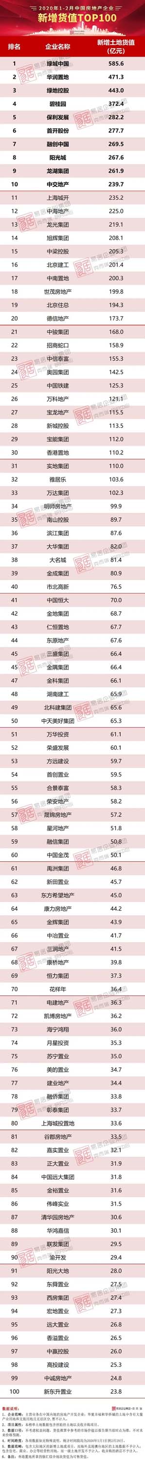 1-2月中国房地产企业新增货值TOP100