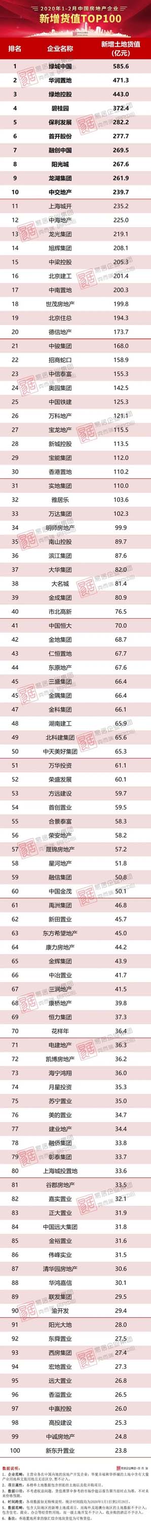 1-2月中國(guó)房地產(chǎn)企業(yè)新增貨值TOP100