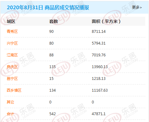 市场成交|8月31日南宁商品房成交542套 邕宁区垫底