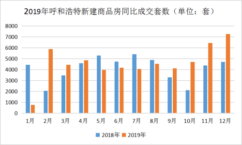 （2019年呼和浩特新建商品房同比成交套数）