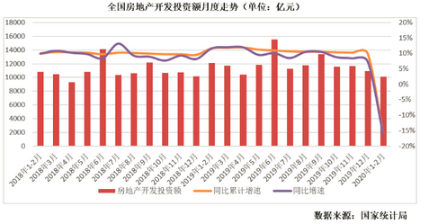 开发投资额