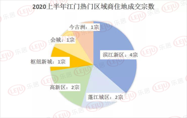 2020上半年江门卖地“最多”的片区：滨江新区