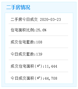 市场成交|3月23日厦门二手住宅成交108套 成交面积11444㎡