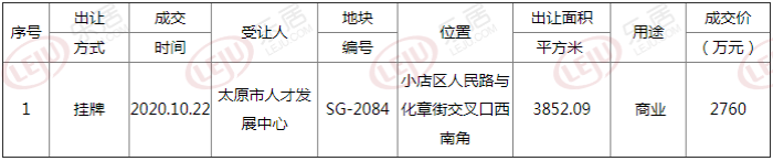 土拍快讯丨太原小店区一宗商业用地以总价2760万元成交