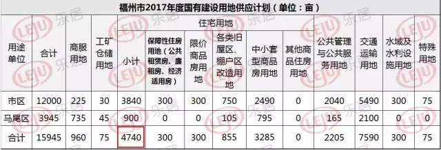 福州土地房产市场资讯