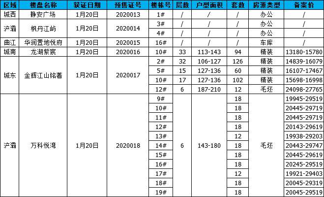 拿证速递|1月19日-20日市房管发预售证7张