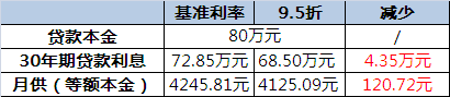 9.5折利息总额可省4.35万元
