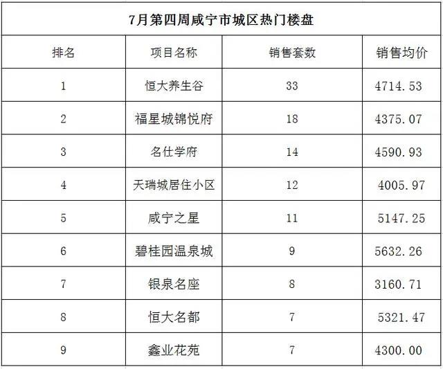7月第四周咸宁市城区楼市销售报告，成交量同比增长4.31%