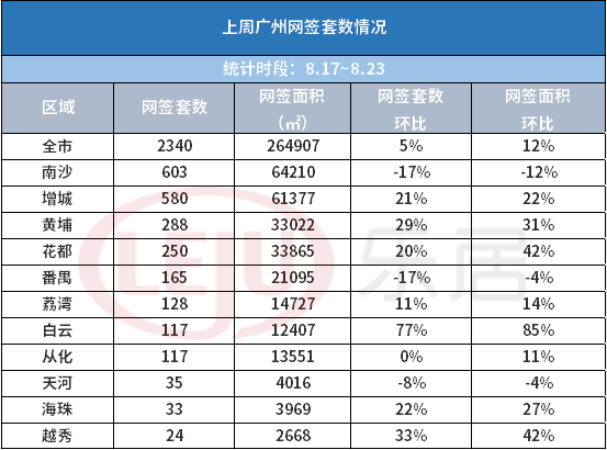 市场成交|连续两周破2千套！环涨5%！临近金九广州新房网签回暖