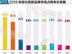 2016年中央空调品牌成绩单出炉：格力稳 ...