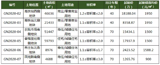 【土拍预告】灌南县6宗地将挂牌 共近20万方！