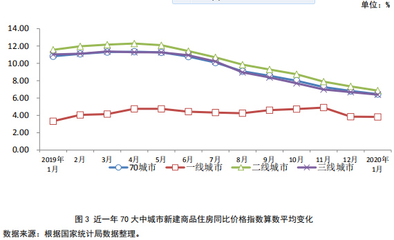 近一年 70 大中城市新建商品住房同比价格指数算数平均变化