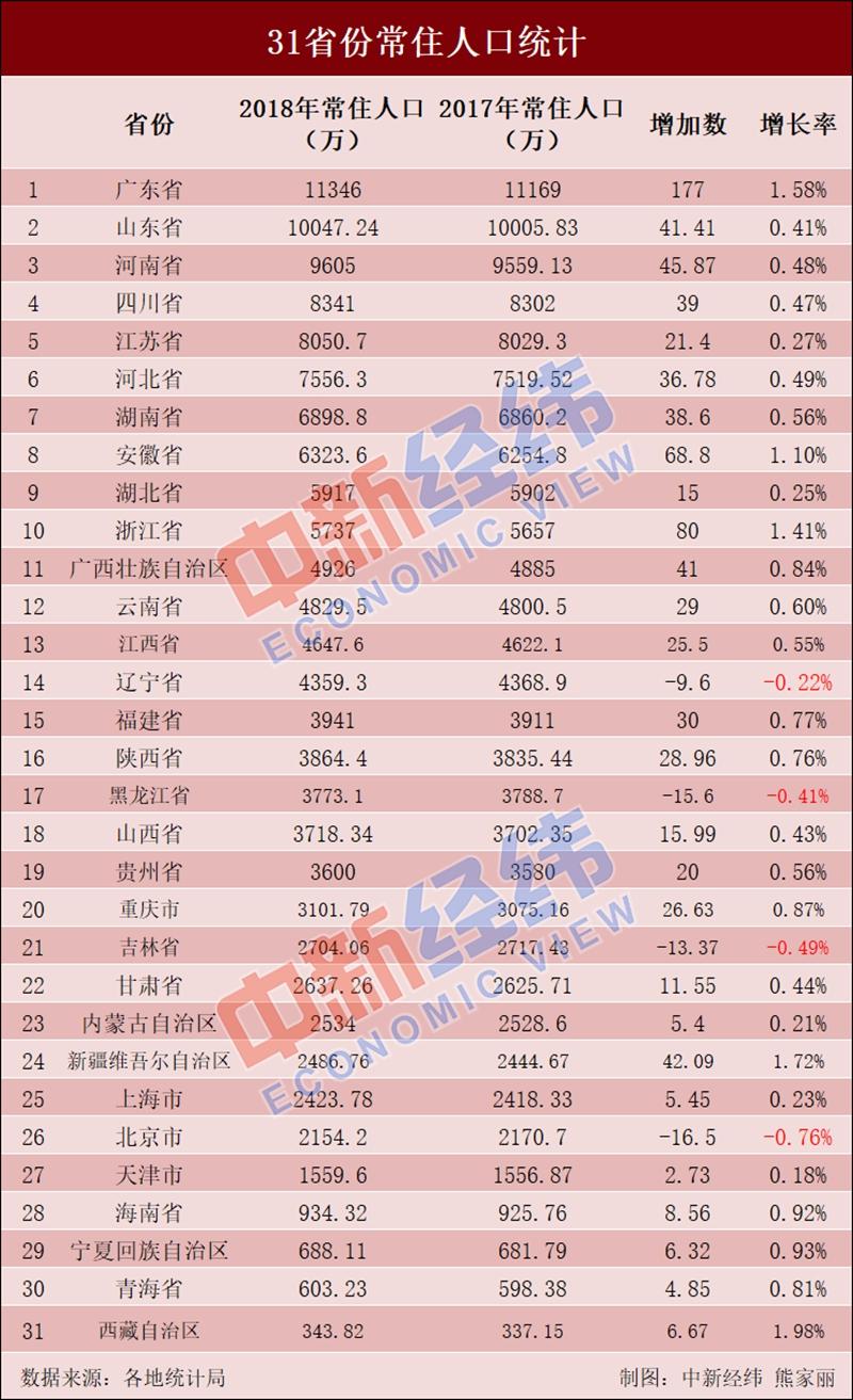点击图片查看详情 国家人口排位_全国常住人口排名出炉 看看山东排第几