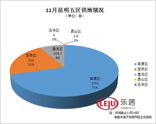 11月供应土地