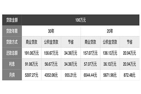 公积金贷款