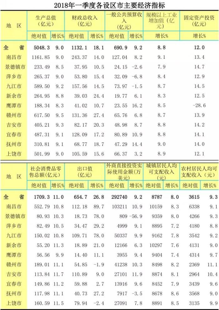 gdp增速_2018南昌市gdp