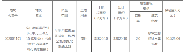 突发：上海宝山区推出商住地 起始价1.5万每平