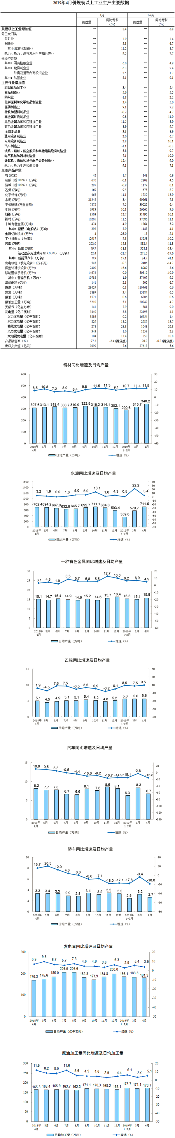 规模以上工业生产主要数据