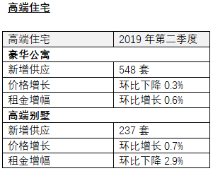 高端住宅