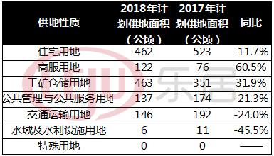 住宅供地下调1成!佛山2018供地计划发布 南海将成主力