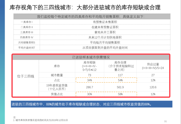 ▲ 碧桂园《2019年财政年度全年业绩展示》PPT第30、31页