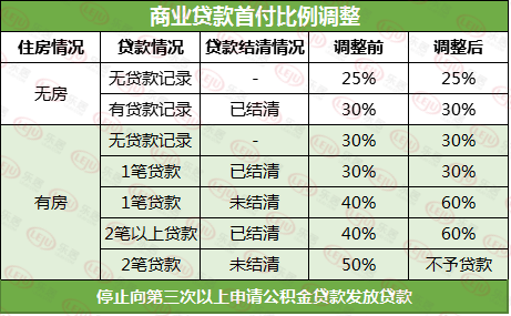 最新消息：厦门7月15日房贷新政将按原计划执行！