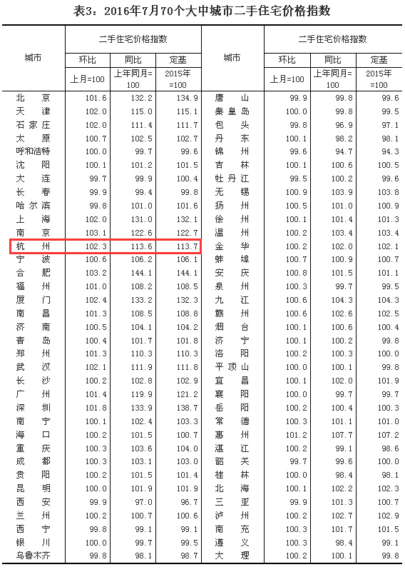 统计局:杭州房价连涨16个月 环比上涨2.4% - 市