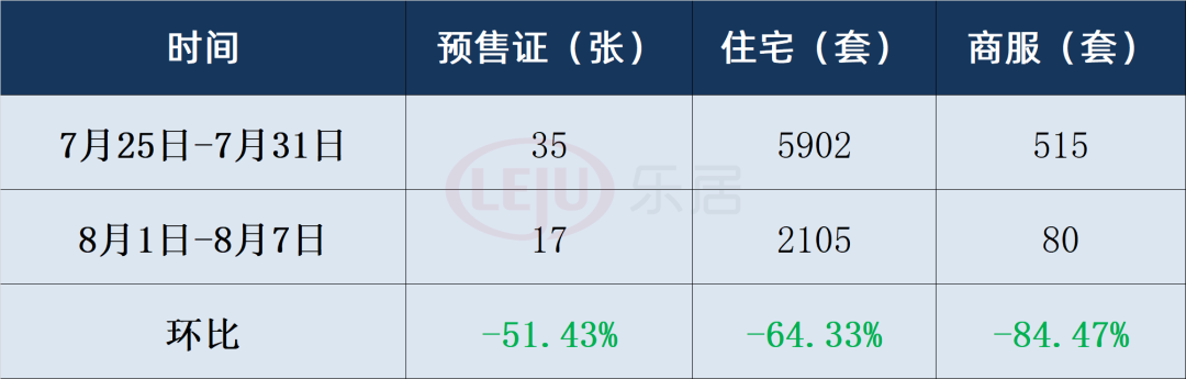 拿证速递|上周广州8个区携2105套住宅入市！南沙住宅供应占全市4成