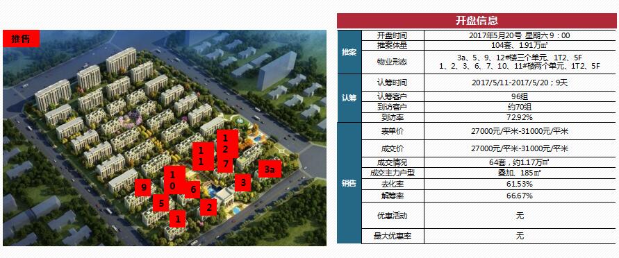 鸿园四期-梧桐苑二次加推项目整体去化61.53%