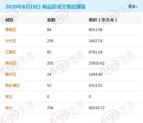 市场成交|8月19日南宁商品房网签706套 兴宁区继续领涨