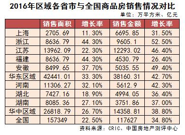 2017中国房地产开发企业华东华中区域测评成果发布