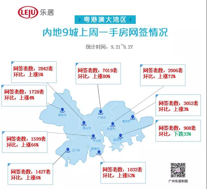 市场成交|上周大湾区新房网签破2万套！广州环涨8成再夺第一