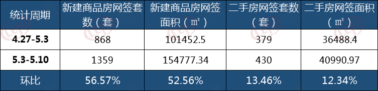 市场成交 | 5.4-5.10南昌市新房网签1359套 环涨56.57%