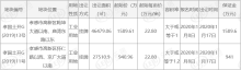 2020年1月17日孝感市挂牌2宗地，总起始价2530.57万元