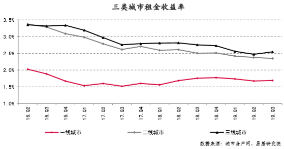 三类城市租金收益率