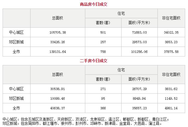 市场成交|1月17日成都成交新房758套 二手房366套