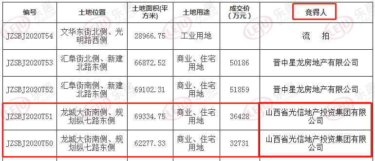 山西省光信地产投资集团6.9亿成功摘得龙城大街东延197亩地块