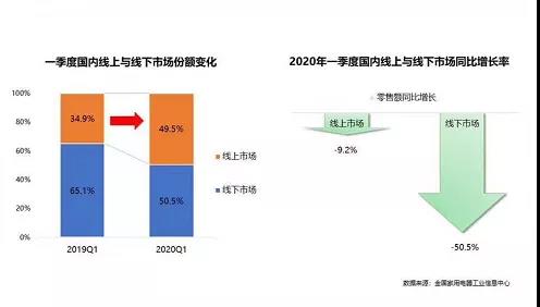 一季度家電銷售斷崖式下跌 線上市場(chǎng)份額占比已經(jīng)達(dá)到了49.5%