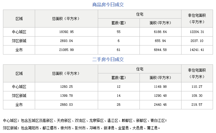 市场成交|10月31日成都成交新房61套 二手房26套